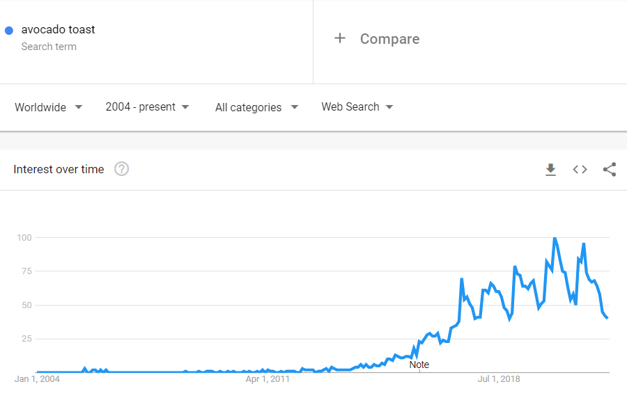 How to find trending products: Avocado Toast
