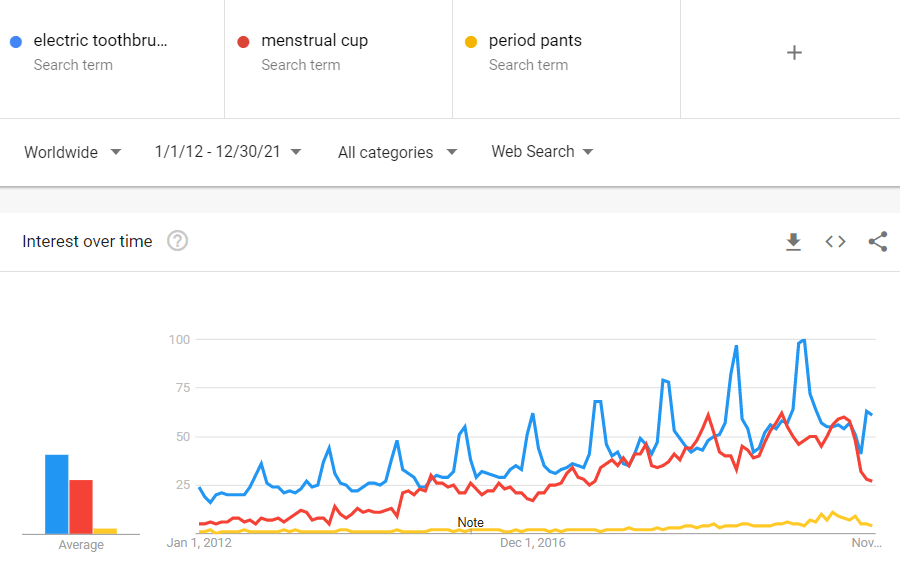 Google Trends keresés: Személyes törődéssel kapcsolatos kellékek (elektromos fogkefe, menstruációs csésze)