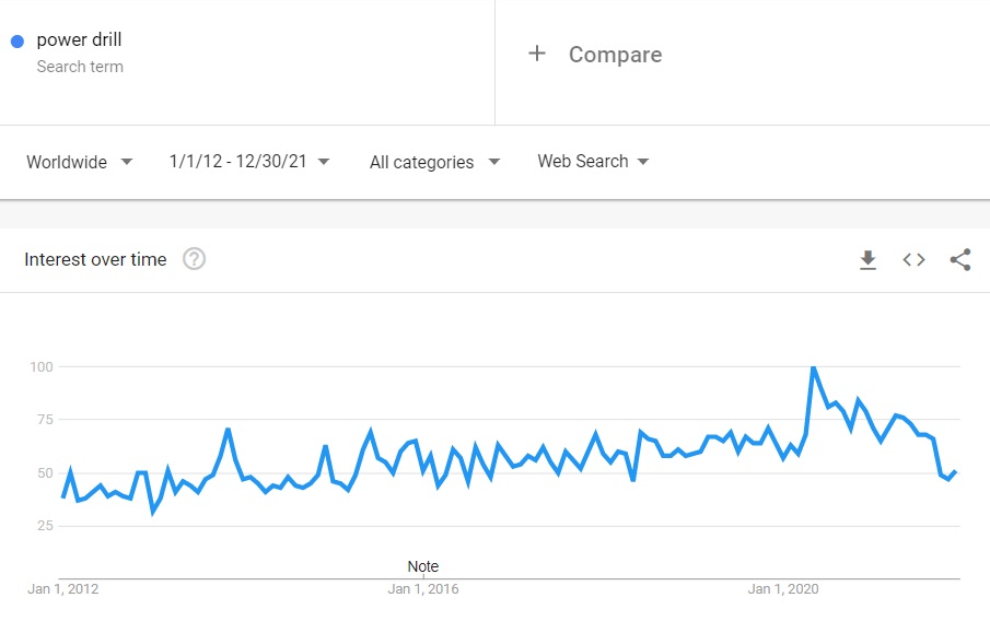 Google Trends: Lakásfelújítási eszközök
