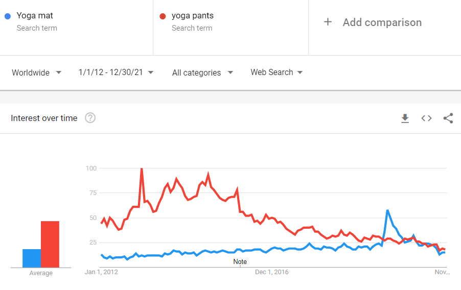 How to find trending products: Yoga