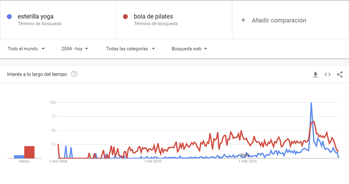 Google trends productos yoga y accesorios