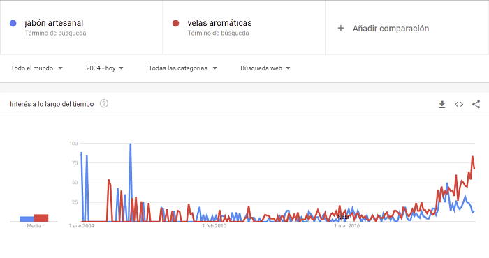 Google trends productos hechos a mano