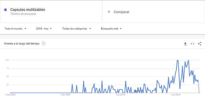 Google trends productos ecológicos