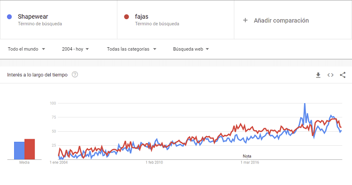 Google trends shapewear