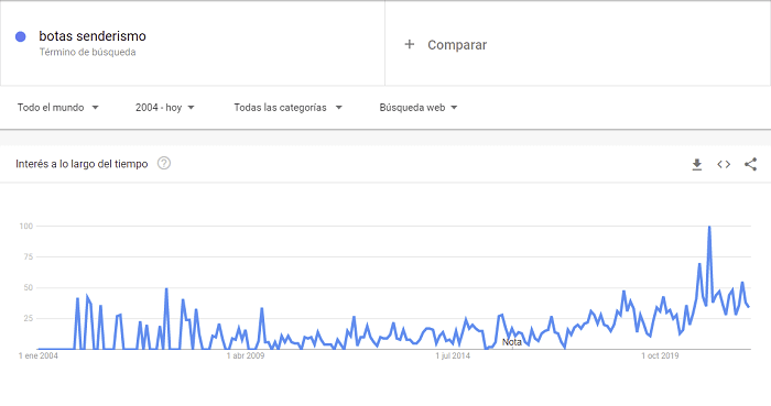 Google trends accesorios senderismo