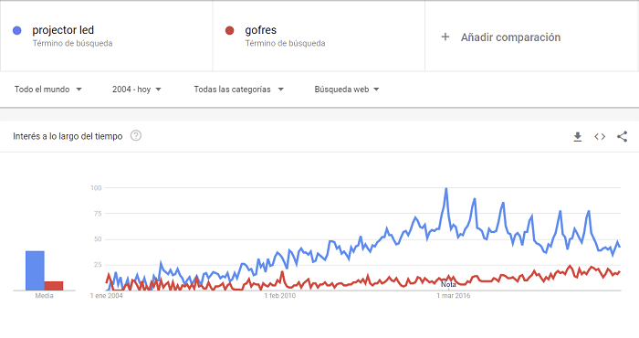 Google trends productos de cine en casa