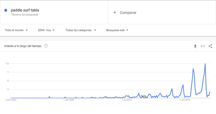 Google trends productos actividades exterior