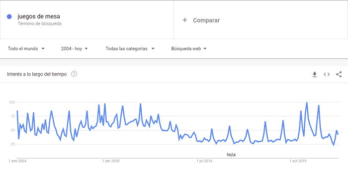 Google trends juegos de mesa