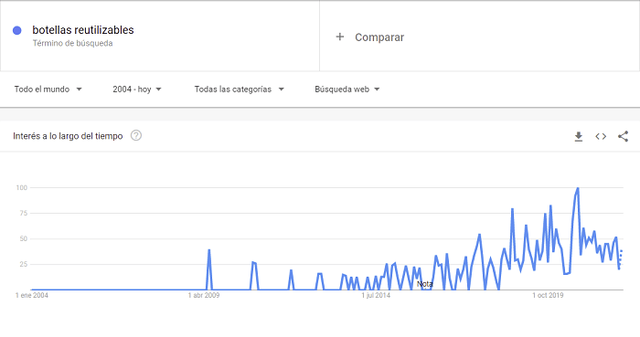 Google trends botellas reutilizables