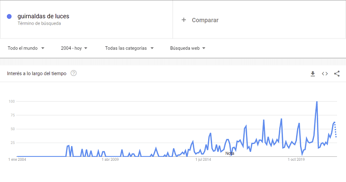 Google trends decoración del hogar