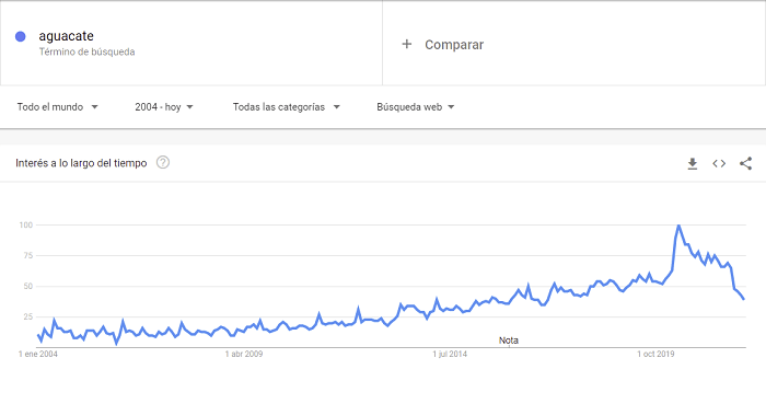 Google trends Aguacate