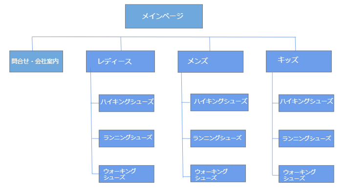 サイトの構造についてシューズショップの場合を例にとって説明しています。カテゴリーごとに分けるとお客様が探しやすくなります。