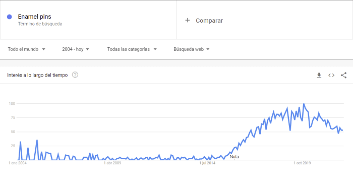 Google trends Pins artesanales