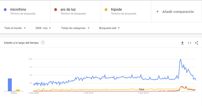 Google trends productos bluetooth