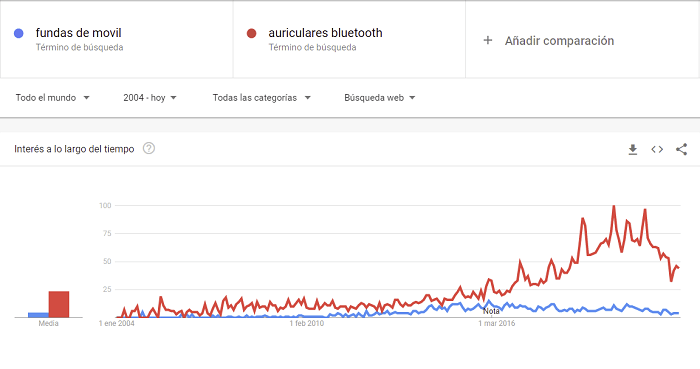 Google trends productos influencers