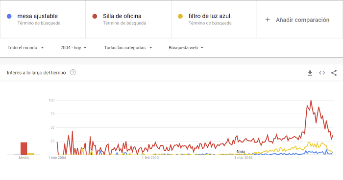 Google trends material para home office