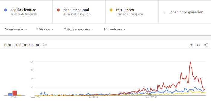 Google trends productos de cuidado personal
