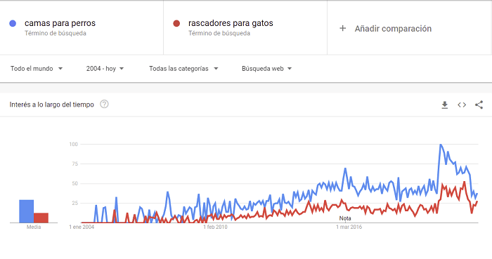 Google trends productos para mascotas