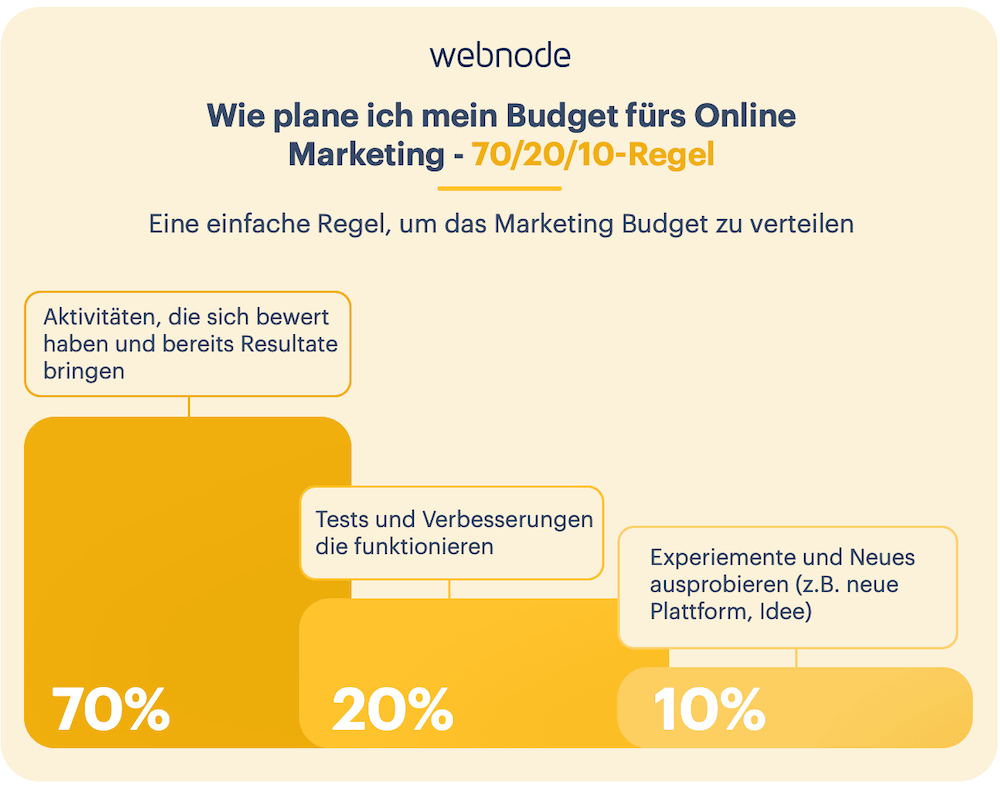 70/20/10 Regel für Online Marketing Budgetierung: 70% in Aktivitäten die sich bewert haben, 20% in Verbesserungen und 10% in Experimente.