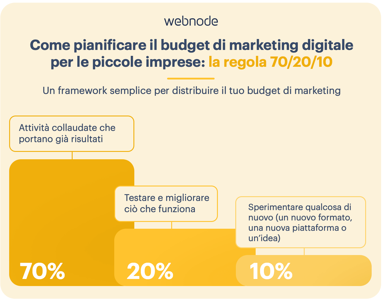 Come pianificare un budget di marketing digitale per le piccole imprese – Regola 70-20-10