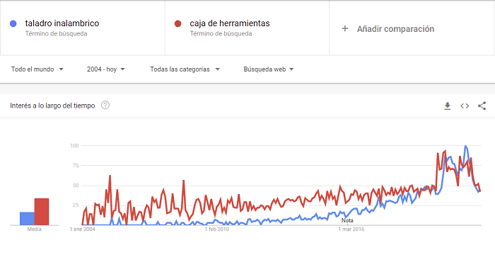 Google trends productos herramientas para el hogar