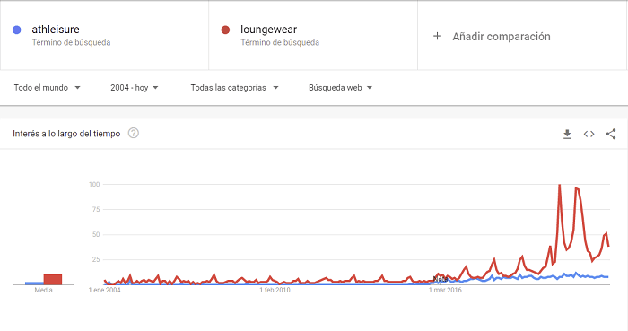 Google trends productos moda