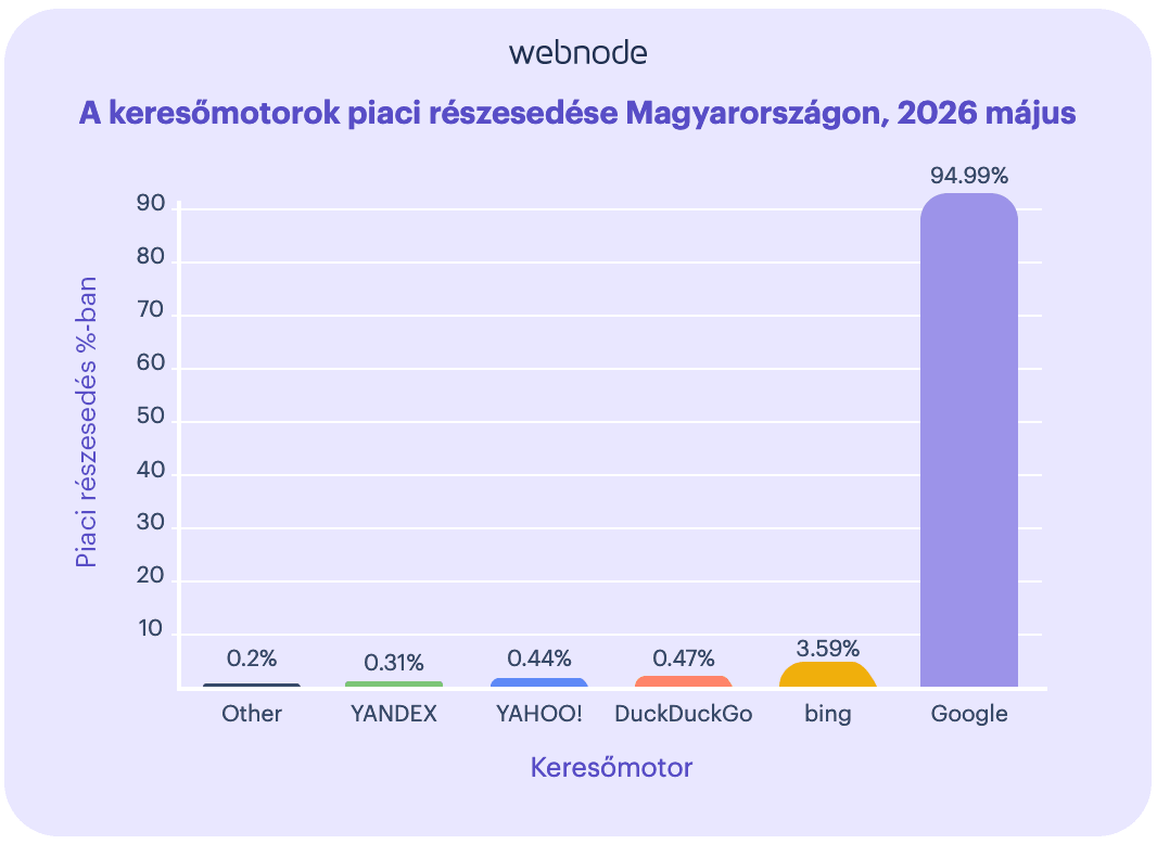A keresőmotorok piaci részesedése Magyarországon, 2026 májusában