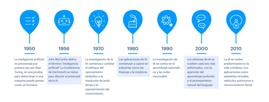 Una rápida historia de la IA. 100% generado por algoritmos GPT-3 Open IA Playground