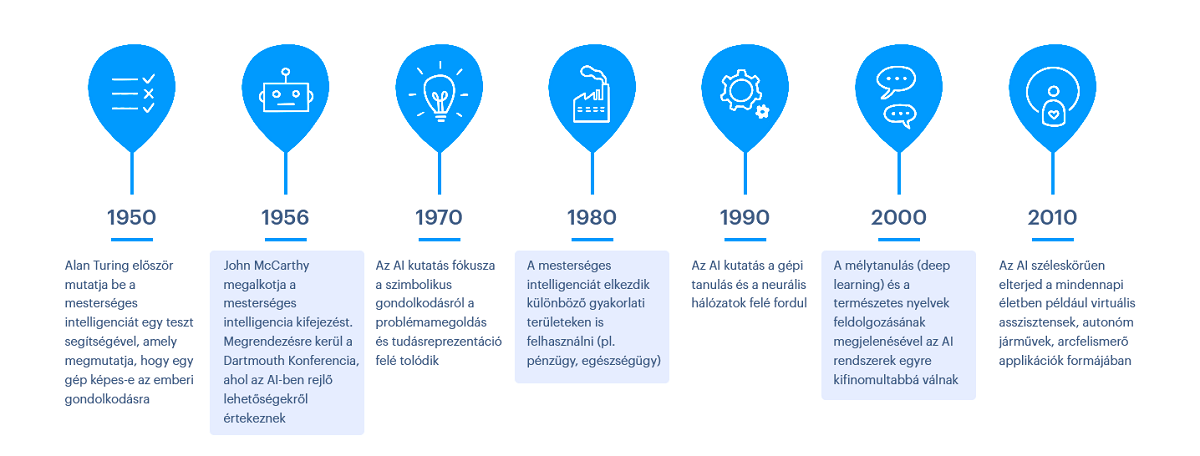 Az idővonalat mesterséges intelligencia készítette