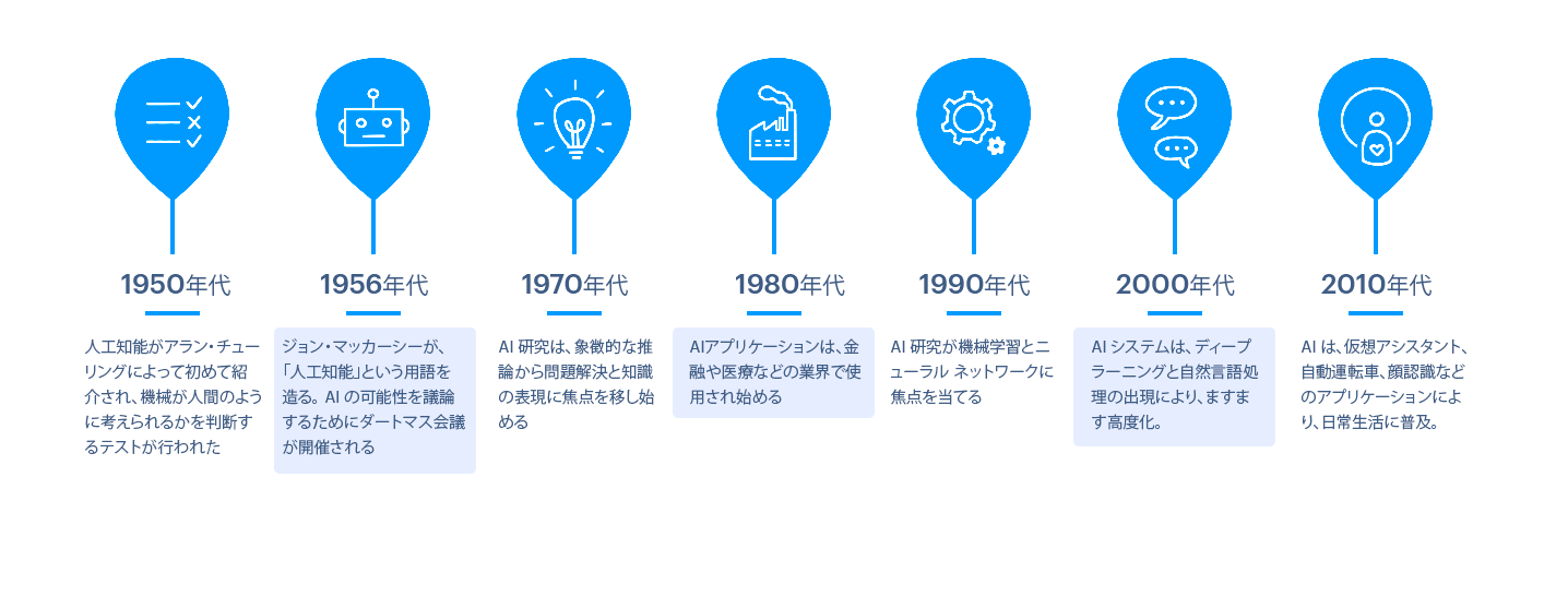 AIの歴史。オープンAIプレイグラウンドのGPT-3アルゴリズムで100%生成されています。
