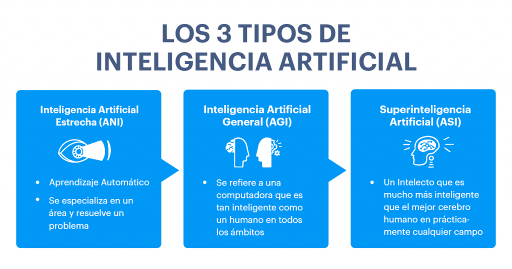 3 tipos de inteligencia artificial
