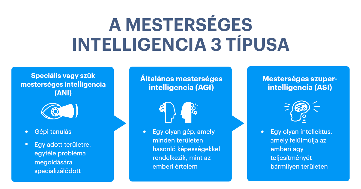 Szűk AI, általános AI és mesterséges szuperintelligencia