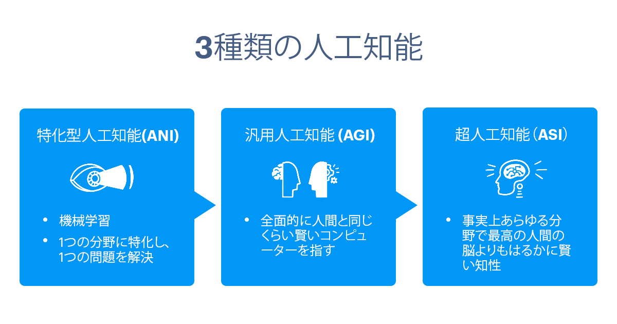 3種類の人工知能とは?