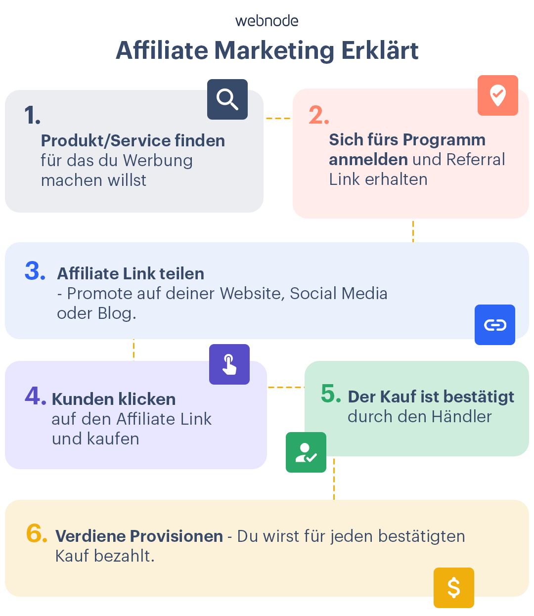Affiliate Marketing erklärt