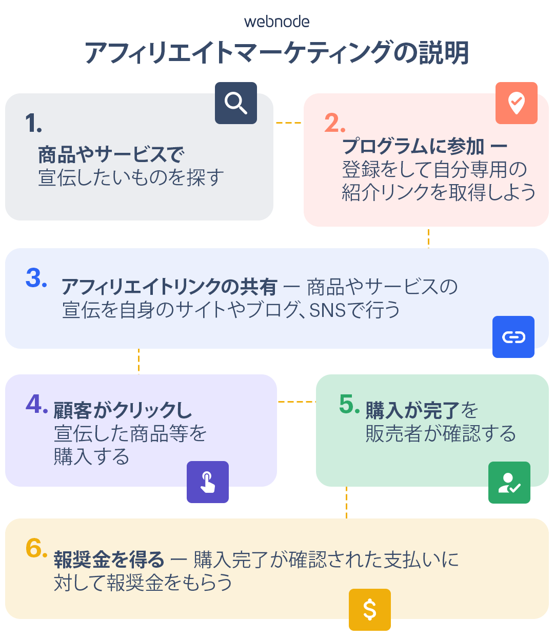 アフィリエイトマーケティングのステップ:アフィリエイトプログラムへの参加から報酬獲得まで