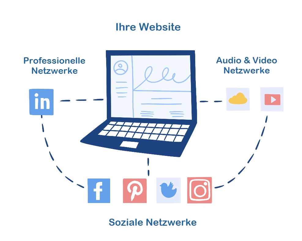 Wie Ihre Kunst-Website der Knotenpunkt ist, der alle Medien verbindet.