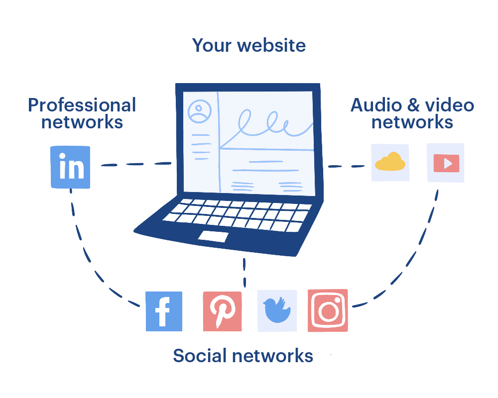 Your art website is the center point that links all social media and professional platforms together.