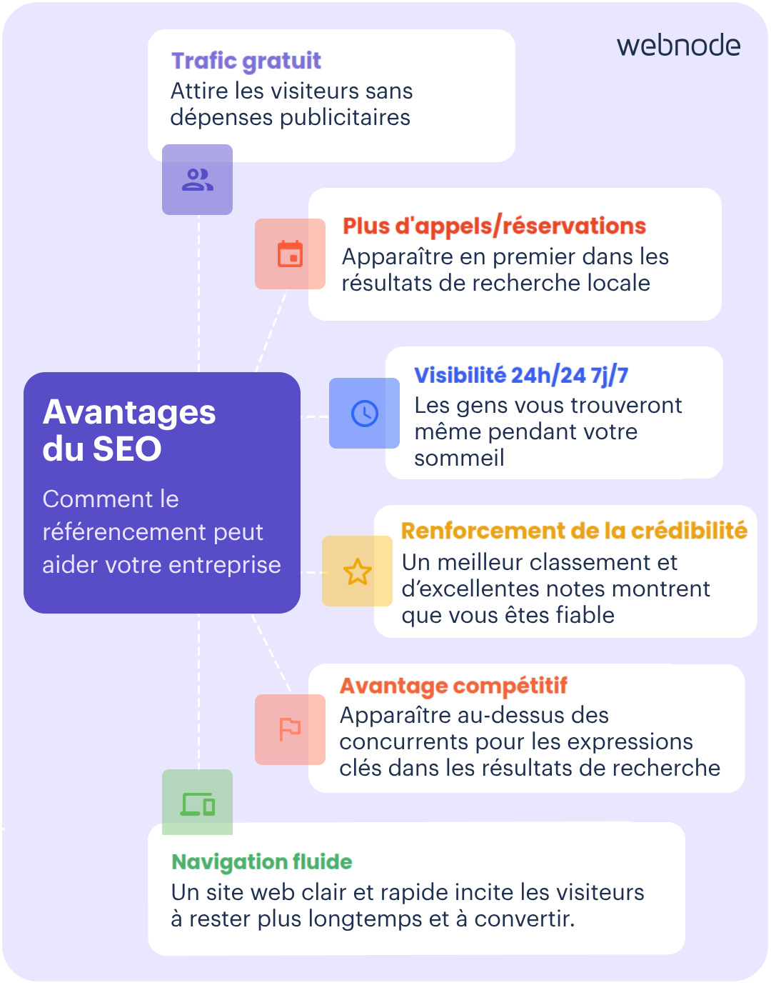 Avantages du référencement (SEO)