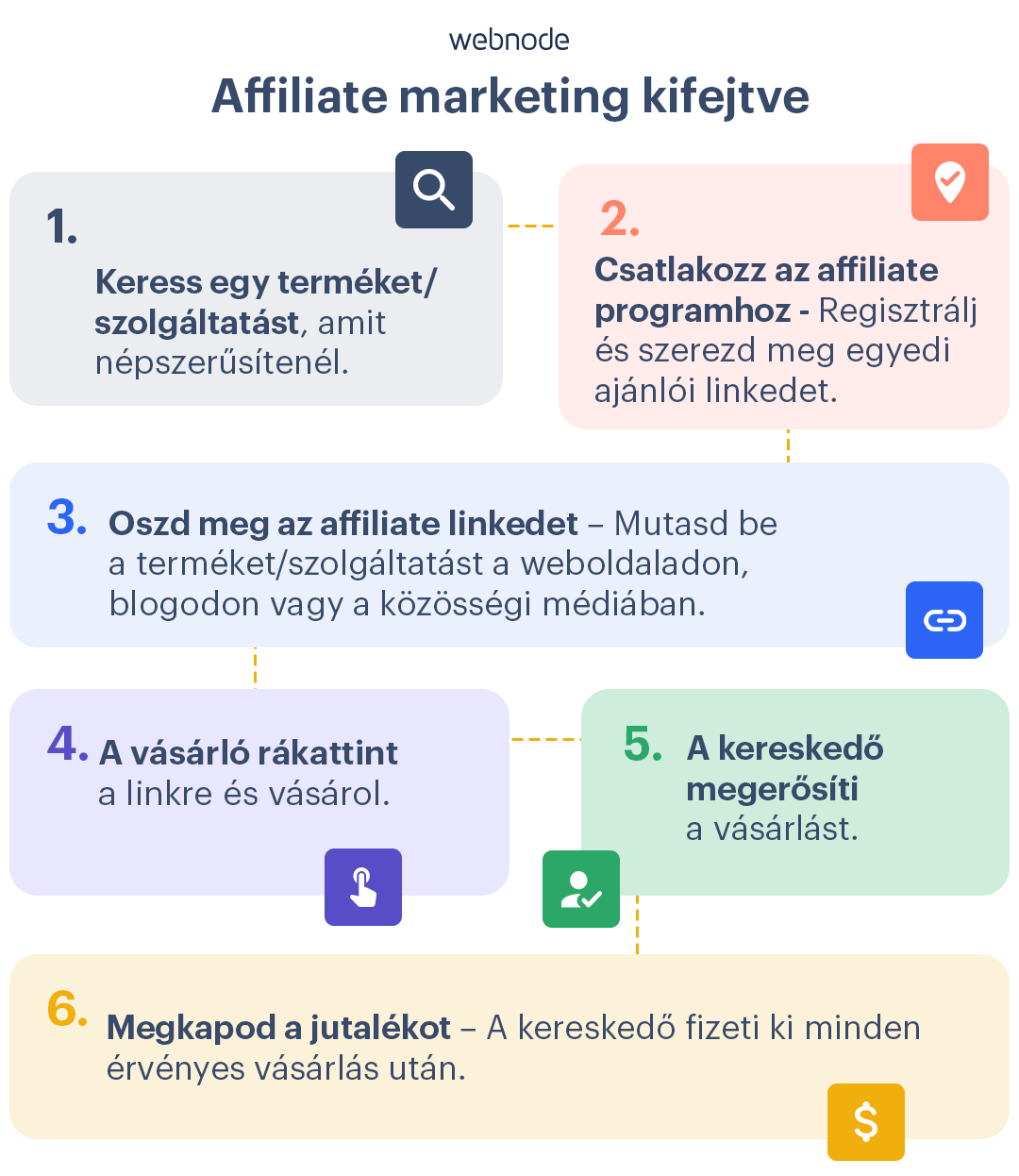 Az affiliate marketing lépései elmagyarázva, a programhoz való csatlakozástól a jutalékok megszerzéséig.