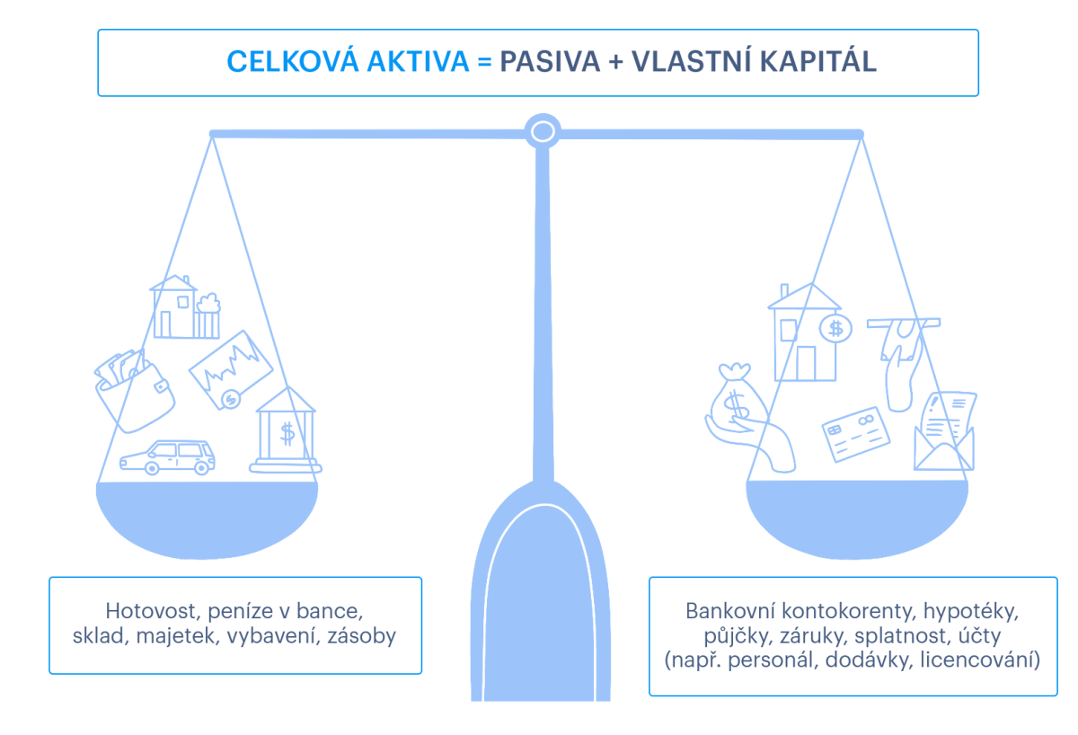Ilustrace rozvahy. Celková aktiva se rovnají pasivům plus vlastnímu kapitálu. Vlastní kapitál se vypočítá odečtením závazků od celkových aktiv.
