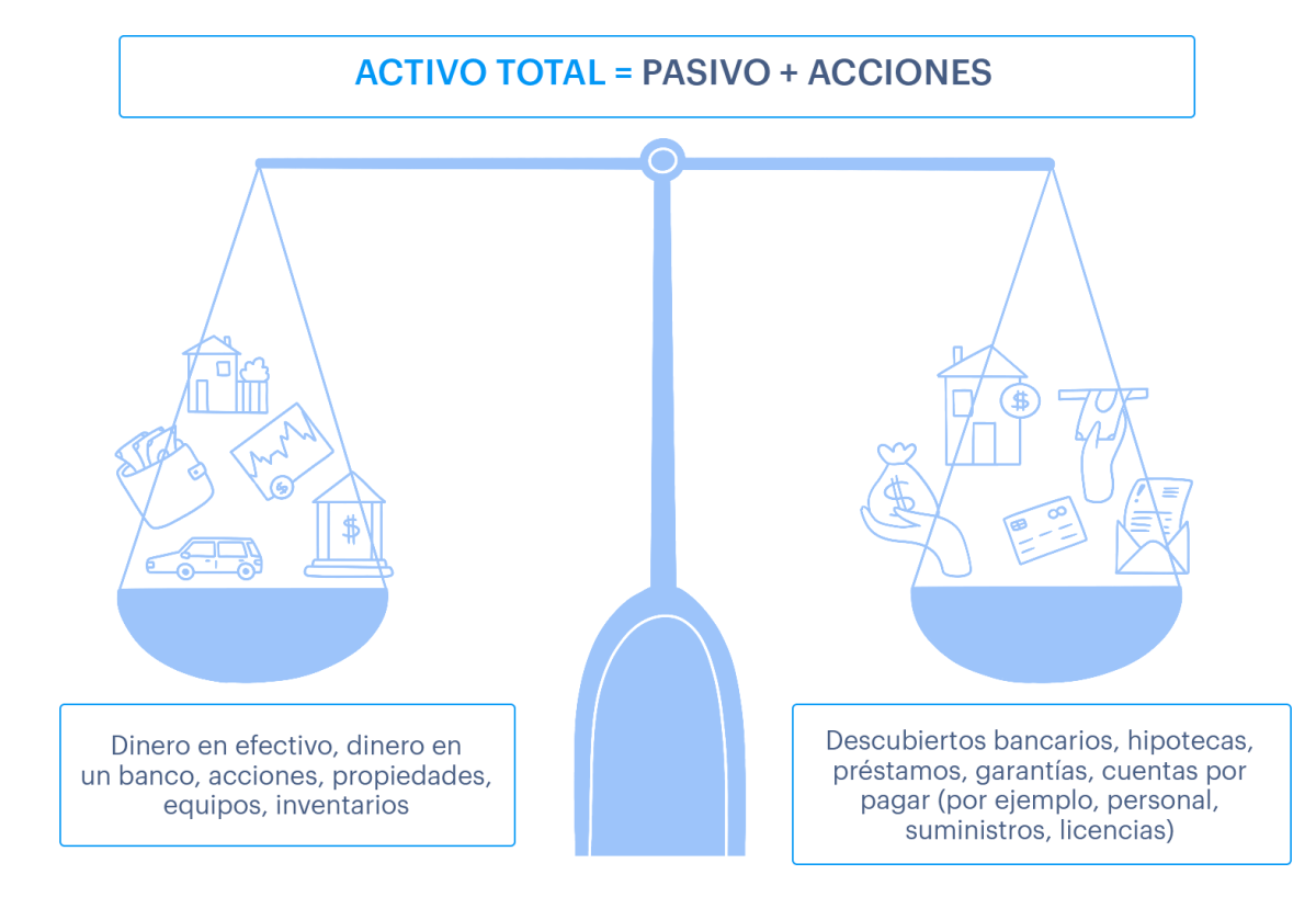 Ilustración de un balance. Los activos totales son iguales a los pasivos más las acciones. Las acciones se calculan restando los pasivos de los activos totales.