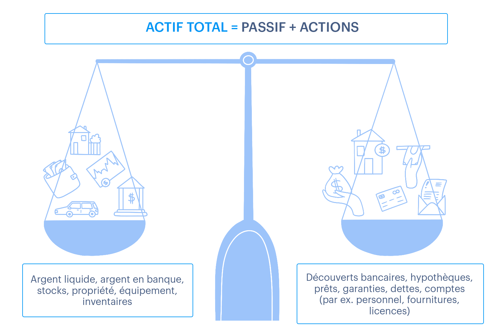 Actif Total