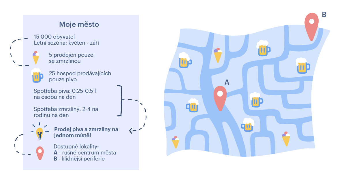 Topografie trhu s pivem a zmrzlinou
