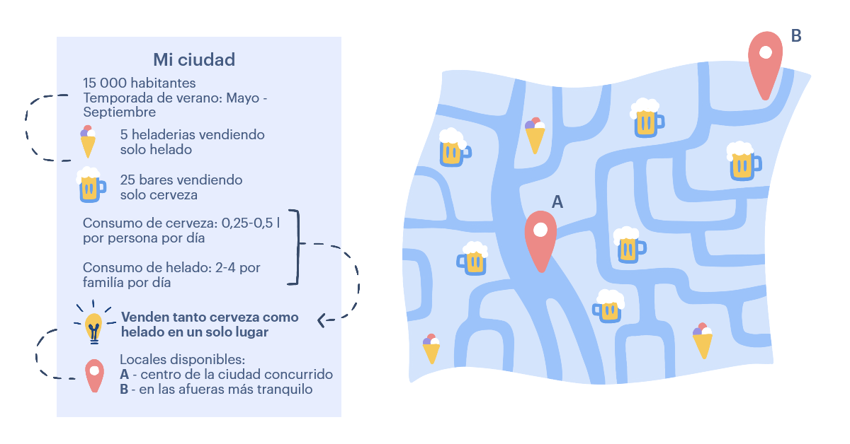 Topografía de mercado de una cervecería y una heladería.