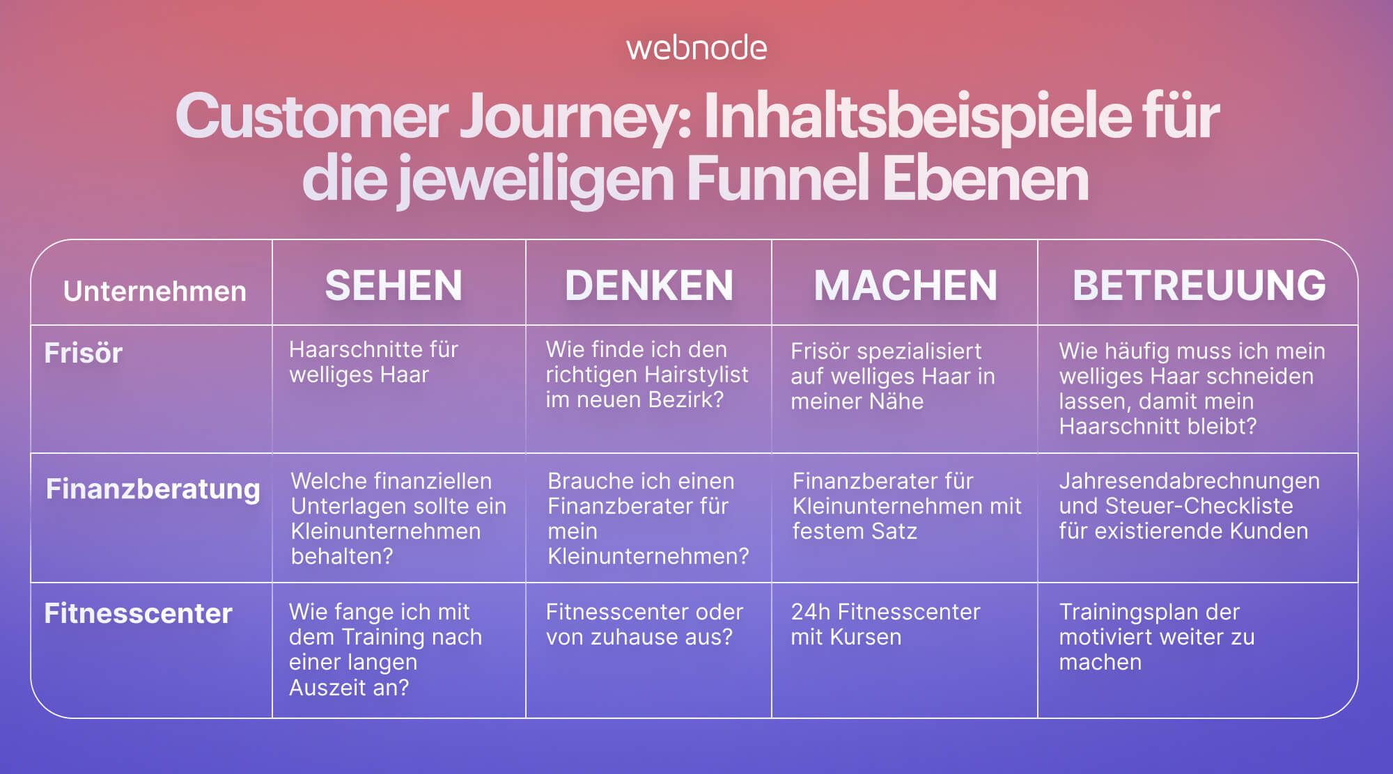 Sehen-Denken-Machen-Betreuen-System Beispiele
