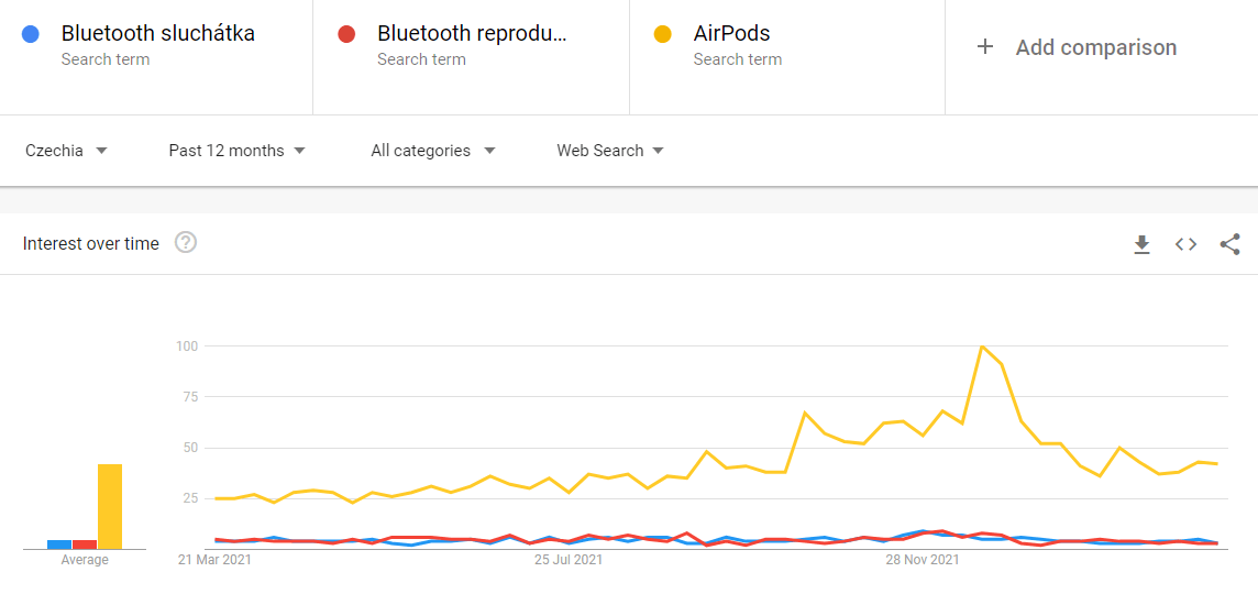 Vyhledávání Bluetooth doplňků pro telefony