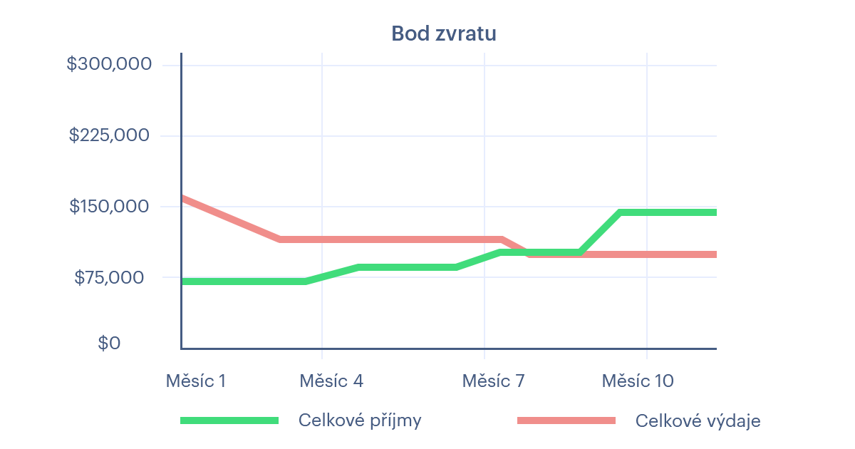 Příklad grafu bodu zvratu