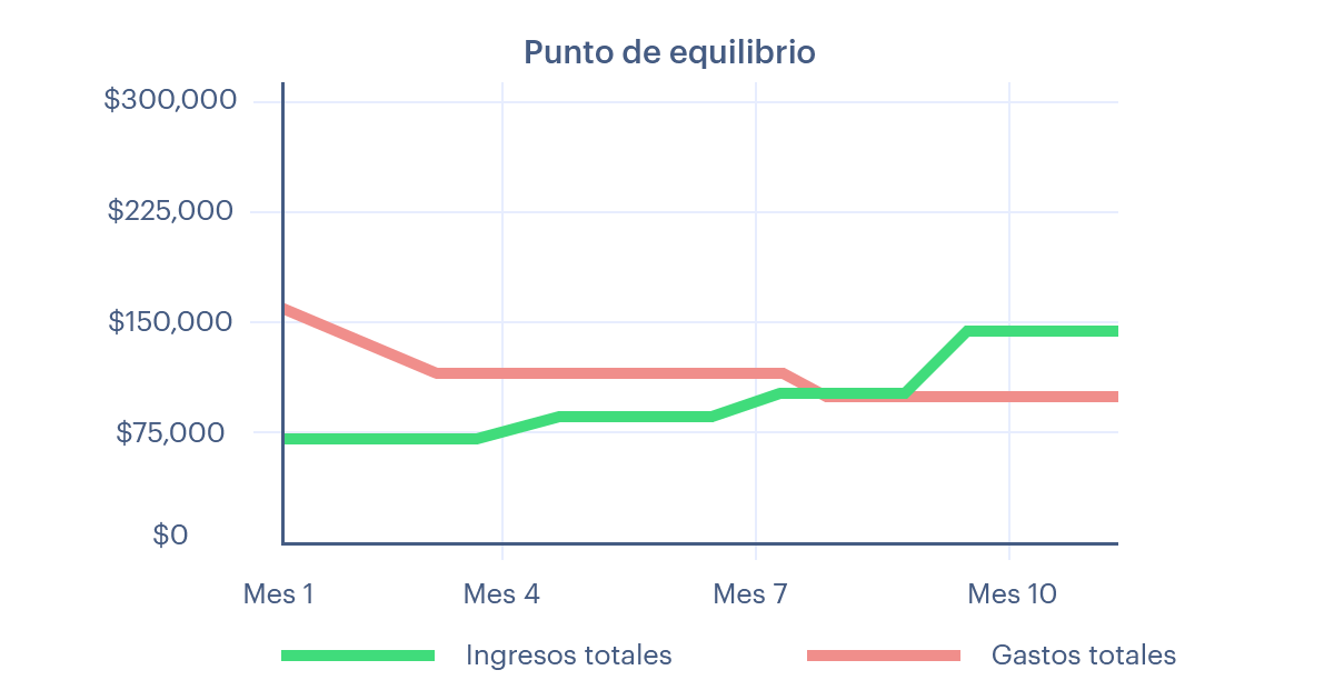 Un ejemplo de gráfico de un punto de equilibrio.