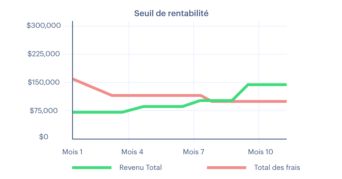 Seuil de rentabilité