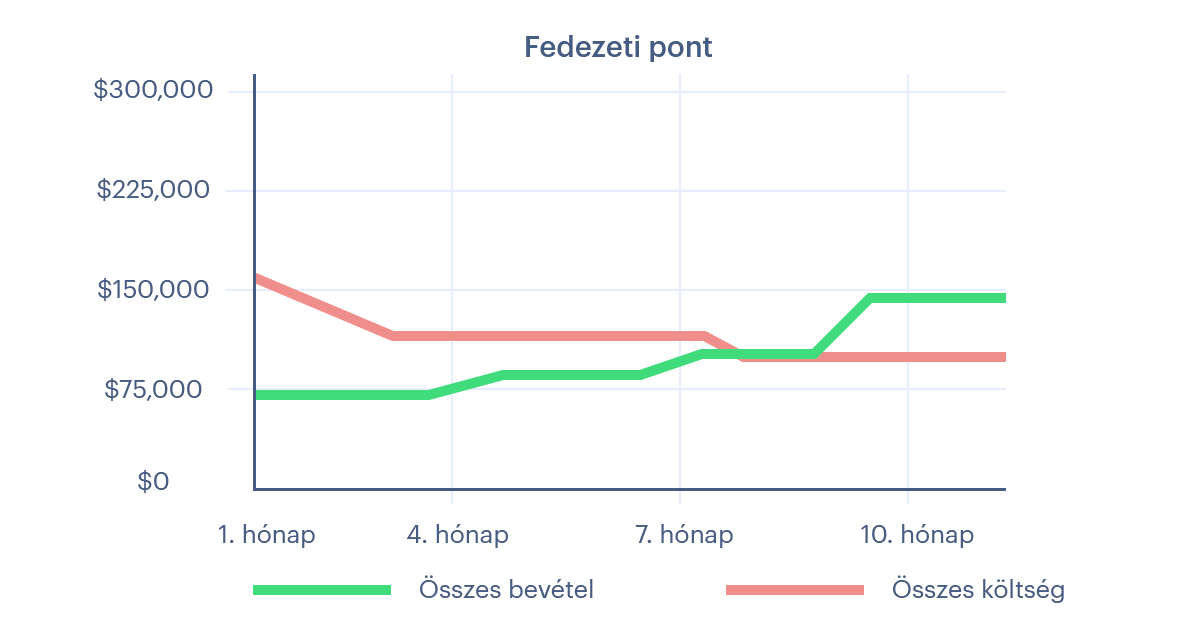 Mikortól nyereséges a vállalkozás?